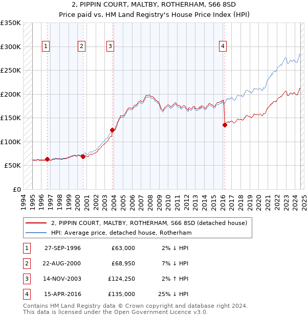 2, PIPPIN COURT, MALTBY, ROTHERHAM, S66 8SD: Price paid vs HM Land Registry's House Price Index