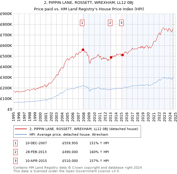 2, PIPPIN LANE, ROSSETT, WREXHAM, LL12 0BJ: Price paid vs HM Land Registry's House Price Index