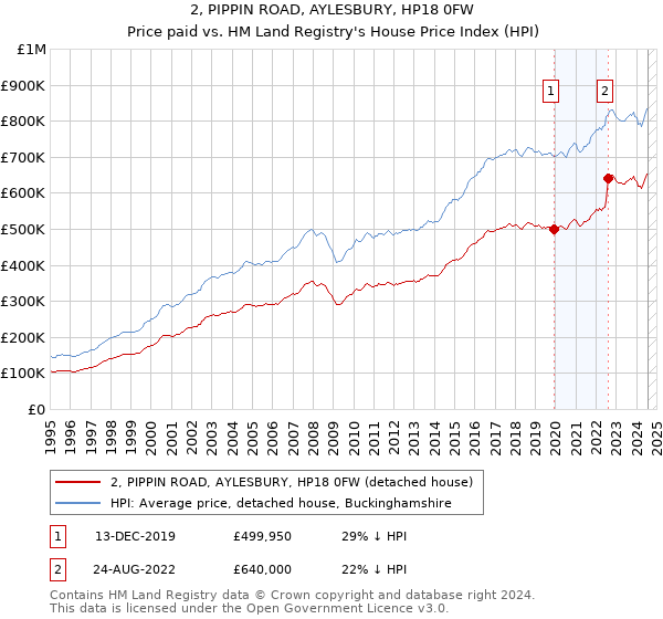 2, PIPPIN ROAD, AYLESBURY, HP18 0FW: Price paid vs HM Land Registry's House Price Index