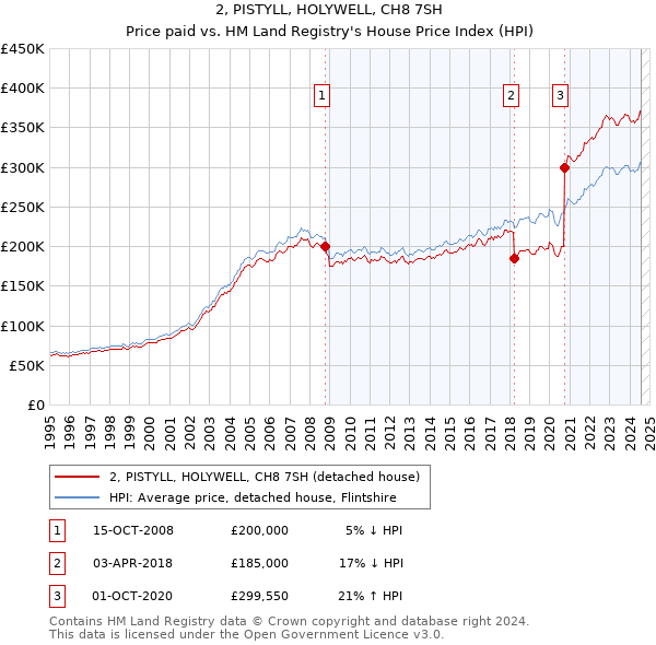 2, PISTYLL, HOLYWELL, CH8 7SH: Price paid vs HM Land Registry's House Price Index