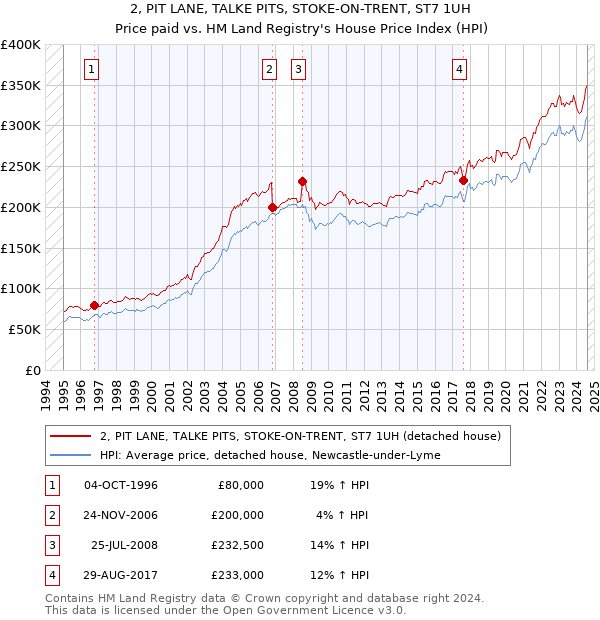 2, PIT LANE, TALKE PITS, STOKE-ON-TRENT, ST7 1UH: Price paid vs HM Land Registry's House Price Index