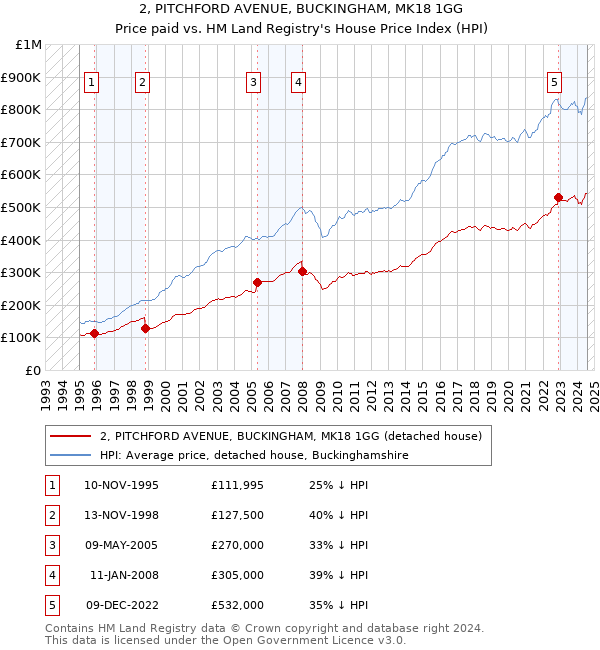 2, PITCHFORD AVENUE, BUCKINGHAM, MK18 1GG: Price paid vs HM Land Registry's House Price Index