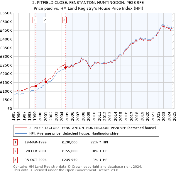 2, PITFIELD CLOSE, FENSTANTON, HUNTINGDON, PE28 9FE: Price paid vs HM Land Registry's House Price Index