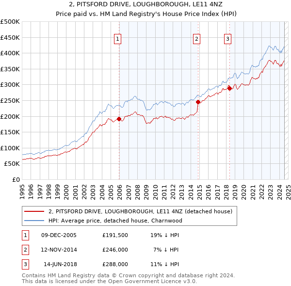 2, PITSFORD DRIVE, LOUGHBOROUGH, LE11 4NZ: Price paid vs HM Land Registry's House Price Index