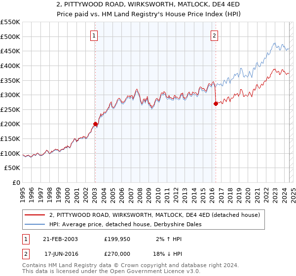 2, PITTYWOOD ROAD, WIRKSWORTH, MATLOCK, DE4 4ED: Price paid vs HM Land Registry's House Price Index