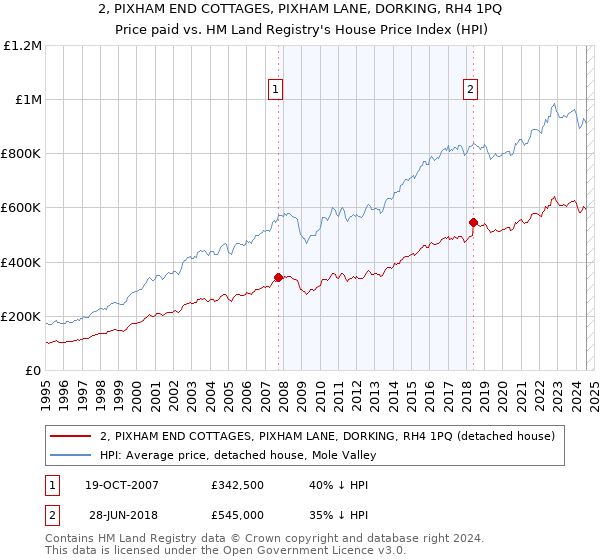 2, PIXHAM END COTTAGES, PIXHAM LANE, DORKING, RH4 1PQ: Price paid vs HM Land Registry's House Price Index