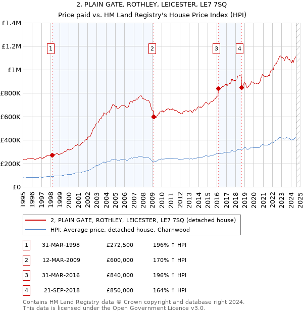 2, PLAIN GATE, ROTHLEY, LEICESTER, LE7 7SQ: Price paid vs HM Land Registry's House Price Index