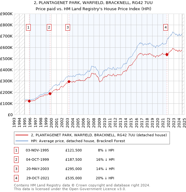 2, PLANTAGENET PARK, WARFIELD, BRACKNELL, RG42 7UU: Price paid vs HM Land Registry's House Price Index