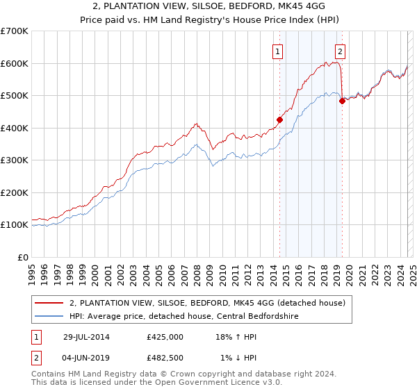 2, PLANTATION VIEW, SILSOE, BEDFORD, MK45 4GG: Price paid vs HM Land Registry's House Price Index