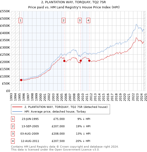 2, PLANTATION WAY, TORQUAY, TQ2 7SR: Price paid vs HM Land Registry's House Price Index