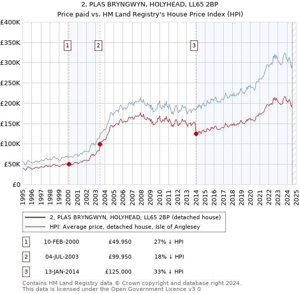 2, PLAS BRYNGWYN, HOLYHEAD, LL65 2BP: Price paid vs HM Land Registry's House Price Index