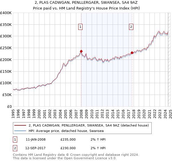 2, PLAS CADWGAN, PENLLERGAER, SWANSEA, SA4 9AZ: Price paid vs HM Land Registry's House Price Index