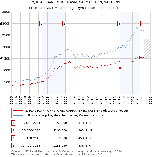 2, PLAS IOAN, JOHNSTOWN, CARMARTHEN, SA31 3NS: Price paid vs HM Land Registry's House Price Index