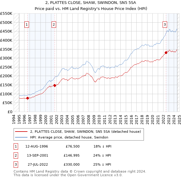 2, PLATTES CLOSE, SHAW, SWINDON, SN5 5SA: Price paid vs HM Land Registry's House Price Index