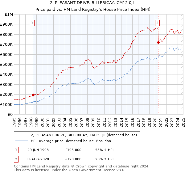 2, PLEASANT DRIVE, BILLERICAY, CM12 0JL: Price paid vs HM Land Registry's House Price Index