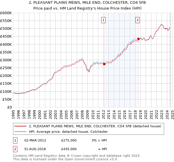 2, PLEASANT PLAINS MEWS, MILE END, COLCHESTER, CO4 5FB: Price paid vs HM Land Registry's House Price Index