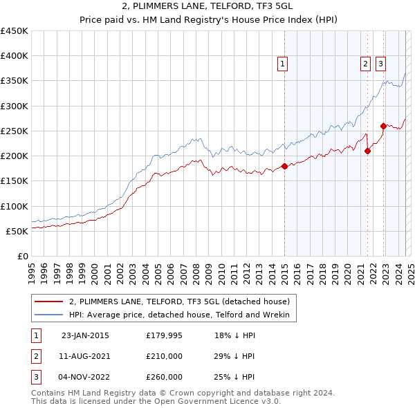 2, PLIMMERS LANE, TELFORD, TF3 5GL: Price paid vs HM Land Registry's House Price Index