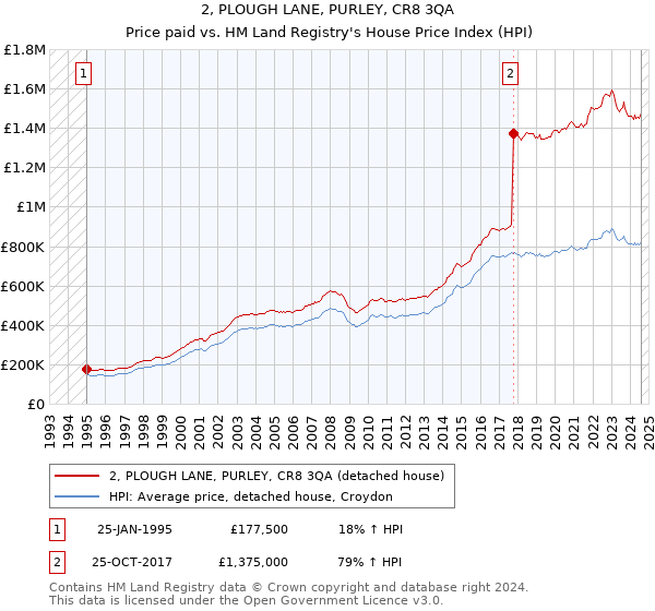 2, PLOUGH LANE, PURLEY, CR8 3QA: Price paid vs HM Land Registry's House Price Index