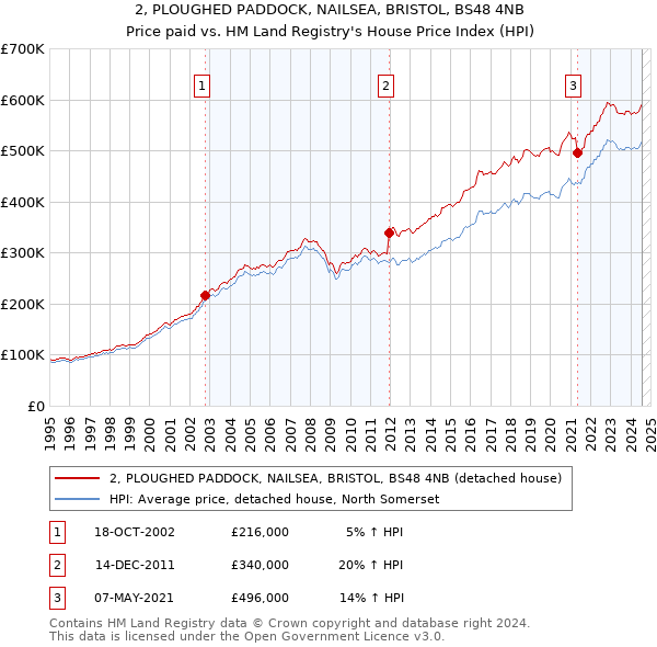 2, PLOUGHED PADDOCK, NAILSEA, BRISTOL, BS48 4NB: Price paid vs HM Land Registry's House Price Index