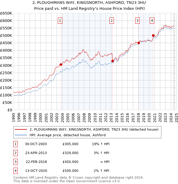 2, PLOUGHMANS WAY, KINGSNORTH, ASHFORD, TN23 3HU: Price paid vs HM Land Registry's House Price Index