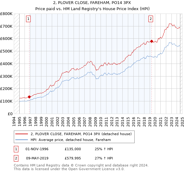 2, PLOVER CLOSE, FAREHAM, PO14 3PX: Price paid vs HM Land Registry's House Price Index