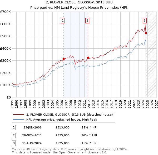 2, PLOVER CLOSE, GLOSSOP, SK13 8UB: Price paid vs HM Land Registry's House Price Index