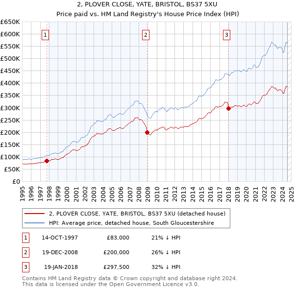 2, PLOVER CLOSE, YATE, BRISTOL, BS37 5XU: Price paid vs HM Land Registry's House Price Index