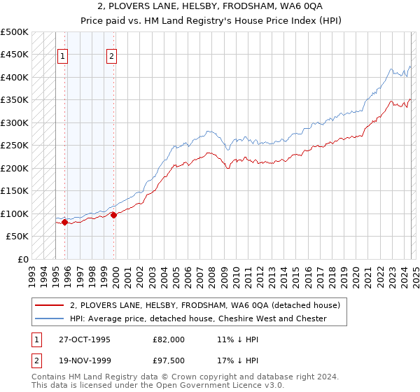 2, PLOVERS LANE, HELSBY, FRODSHAM, WA6 0QA: Price paid vs HM Land Registry's House Price Index