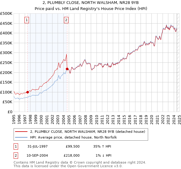 2, PLUMBLY CLOSE, NORTH WALSHAM, NR28 9YB: Price paid vs HM Land Registry's House Price Index