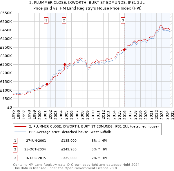 2, PLUMMER CLOSE, IXWORTH, BURY ST EDMUNDS, IP31 2UL: Price paid vs HM Land Registry's House Price Index