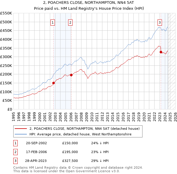 2, POACHERS CLOSE, NORTHAMPTON, NN4 5AT: Price paid vs HM Land Registry's House Price Index