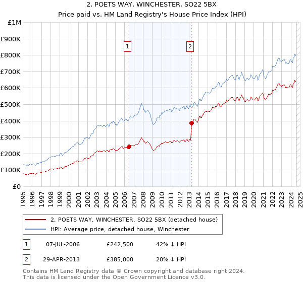 2, POETS WAY, WINCHESTER, SO22 5BX: Price paid vs HM Land Registry's House Price Index