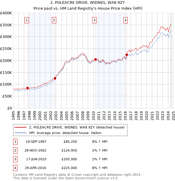 2, POLEACRE DRIVE, WIDNES, WA8 9ZY: Price paid vs HM Land Registry's House Price Index