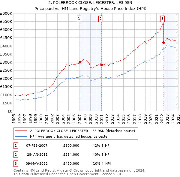 2, POLEBROOK CLOSE, LEICESTER, LE3 9SN: Price paid vs HM Land Registry's House Price Index