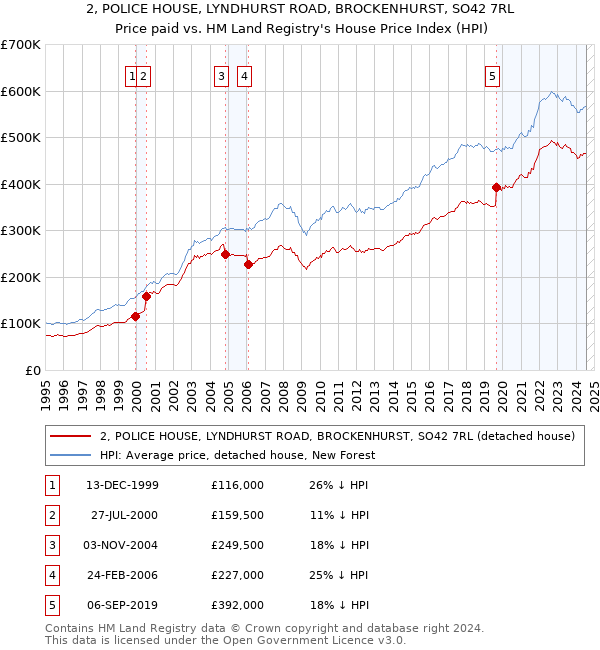 2, POLICE HOUSE, LYNDHURST ROAD, BROCKENHURST, SO42 7RL: Price paid vs HM Land Registry's House Price Index