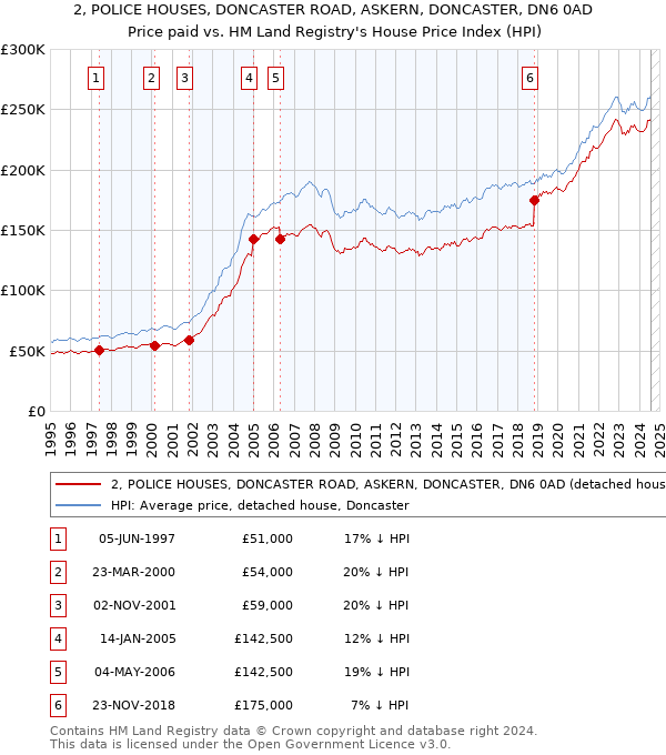 2, POLICE HOUSES, DONCASTER ROAD, ASKERN, DONCASTER, DN6 0AD: Price paid vs HM Land Registry's House Price Index