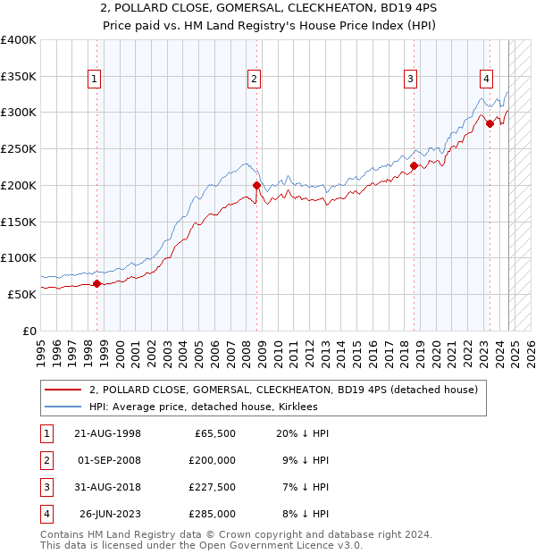 2, POLLARD CLOSE, GOMERSAL, CLECKHEATON, BD19 4PS: Price paid vs HM Land Registry's House Price Index