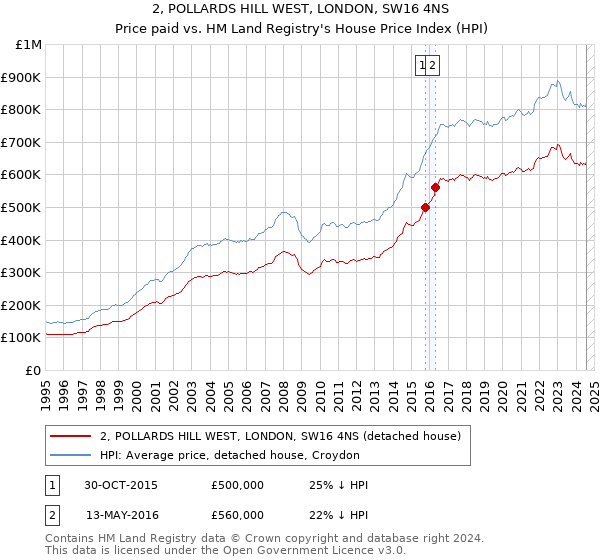 2, POLLARDS HILL WEST, LONDON, SW16 4NS: Price paid vs HM Land Registry's House Price Index