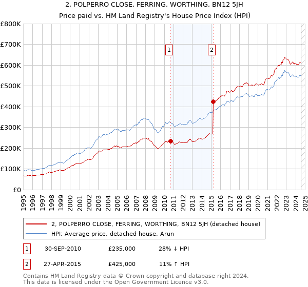 2, POLPERRO CLOSE, FERRING, WORTHING, BN12 5JH: Price paid vs HM Land Registry's House Price Index