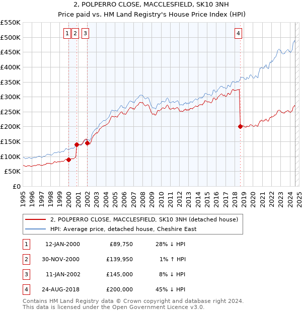 2, POLPERRO CLOSE, MACCLESFIELD, SK10 3NH: Price paid vs HM Land Registry's House Price Index