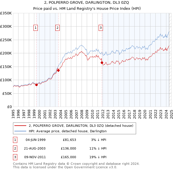 2, POLPERRO GROVE, DARLINGTON, DL3 0ZQ: Price paid vs HM Land Registry's House Price Index