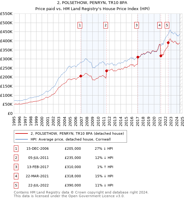 2, POLSETHOW, PENRYN, TR10 8PA: Price paid vs HM Land Registry's House Price Index