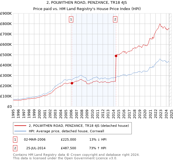 2, POLWITHEN ROAD, PENZANCE, TR18 4JS: Price paid vs HM Land Registry's House Price Index