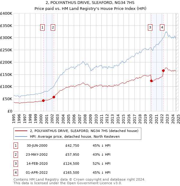 2, POLYANTHUS DRIVE, SLEAFORD, NG34 7HS: Price paid vs HM Land Registry's House Price Index