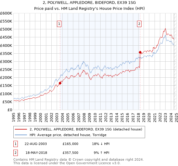 2, POLYWELL, APPLEDORE, BIDEFORD, EX39 1SG: Price paid vs HM Land Registry's House Price Index