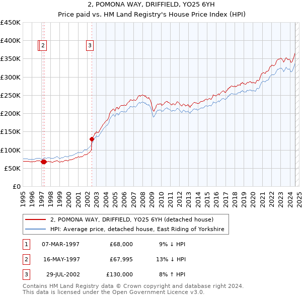 2, POMONA WAY, DRIFFIELD, YO25 6YH: Price paid vs HM Land Registry's House Price Index