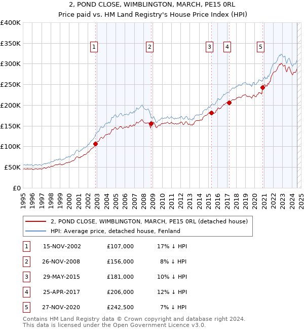 2, POND CLOSE, WIMBLINGTON, MARCH, PE15 0RL: Price paid vs HM Land Registry's House Price Index