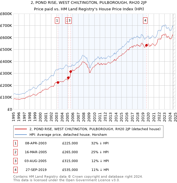 2, POND RISE, WEST CHILTINGTON, PULBOROUGH, RH20 2JP: Price paid vs HM Land Registry's House Price Index