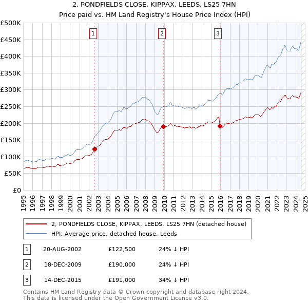 2, PONDFIELDS CLOSE, KIPPAX, LEEDS, LS25 7HN: Price paid vs HM Land Registry's House Price Index