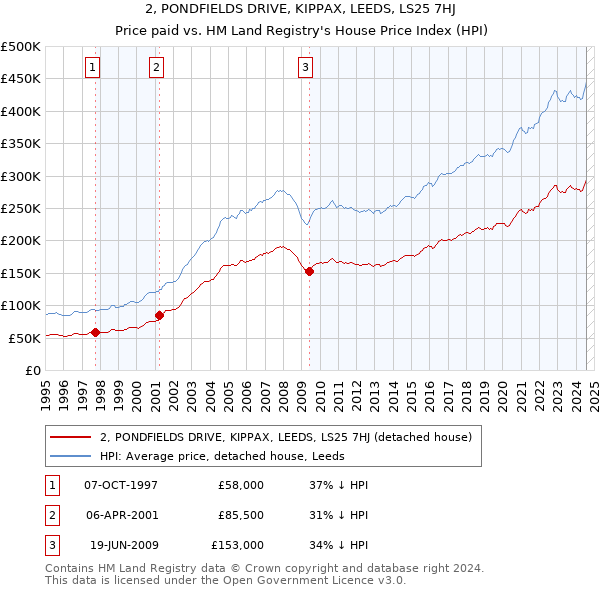 2, PONDFIELDS DRIVE, KIPPAX, LEEDS, LS25 7HJ: Price paid vs HM Land Registry's House Price Index